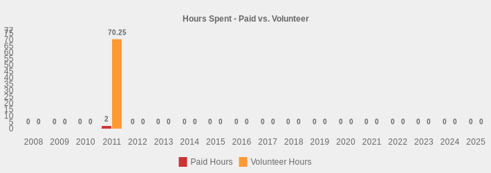 Hours Spent - Paid vs. Volunteer (Paid Hours:2008=0,2009=0,2010=0,2011=2,2012=0,2013=0,2014=0,2015=0,2016=0,2017=0,2018=0,2019=0,2020=0,2021=0,2022=0,2023=0,2024=0,2025=0|Volunteer Hours:2008=0,2009=0,2010=0,2011=70.25,2012=0,2013=0,2014=0,2015=0,2016=0,2017=0,2018=0,2019=0,2020=0,2021=0,2022=0,2023=0,2024=0,2025=0|)